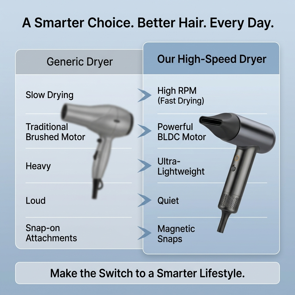 High-Speed Hair Dryer, 110,000 RPM Powerful BLDC Motor, Ionic Blow Dryer with Magnetic Nozzle & Smart Heat Control, Lightweight Fast Drying Hairdryer for Home and Travel